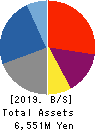 Nippon Grande Co.,Ltd. Balance Sheet 2019年Mar期 Nippon Grande Co.,Ltd. Balance Sheet 2019年3月期