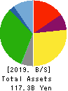 ROUND ONE Corporation Balance Sheet 2019年Mar期 ROUND ONE Corporation Balance Sheet 2019年3月期