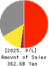 TAKARA HOLDINGS INC. Profit and Loss Account 2025年Mar期 TAKARA HOLDINGS INC. Profit and Loss Account 2025年3月期