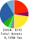 INTERLIFE HOLDINGS CO., LTD. Balance Sheet 2024年Feb期 INTERLIFE HOLDINGS CO., LTD. Balance Sheet 2024年2月期