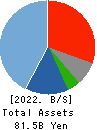MEITEC CORPORATION Balance Sheet 2022年Mar期 MEITEC CORPORATION Balance Sheet 2022年3月期