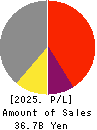 Nippon Koshuha Steel Co., Ltd. Profit and Loss Account 2025年Mar期 Nippon Koshuha Steel Co., Ltd. Profit and Loss Account 2025年3月期