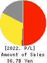 KISOJI CO.,LTD. Profit and Loss Account 2022年3月期