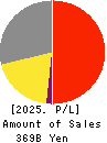 GLORY LTD. Profit and Loss Account 2025年Mar期 GLORY LTD. Profit and Loss Account 2025年3月期