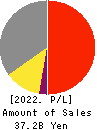INNOTECH CORPORATION Profit and Loss Account 2022年Mar期 INNOTECH CORPORATION Profit and Loss Account 2022年3月期