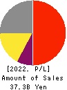 RIKEN KEIKI CO.,LTD. Profit and Loss Account 2022年Mar期 RIKEN KEIKI CO.,LTD. Profit and Loss Account 2022年3月期