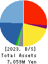 Shin Maint Holdings Co.,Ltd. Balance Sheet 2023年Feb期 Shin Maint Holdings Co.,Ltd. Balance Sheet 2023年2月期