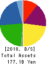 TOWA PHARMACEUTICAL CO.,LTD. Balance Sheet 2018年Mar期 TOWA PHARMACEUTICAL CO.,LTD. Balance Sheet 2018年3月期