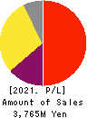 PR TIMES, Inc. Profit and Loss Account 2021年2月期