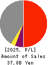 THE TOWA BANK,LTD. Profit and Loss Account 2025年Mar期 THE TOWA BANK,LTD. Profit and Loss Account 2025年3月期