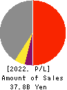 HIRANO TECSEED Co.,Ltd. Profit and Loss Account 2022年Mar期 HIRANO TECSEED Co.,Ltd. Profit and Loss Account 2022年3月期