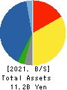 Nakabohtec Corrosion Protecting Co.,Ltd. Balance Sheet 2021年Mar期 Nakabohtec Corrosion Protecting Co.,Ltd. Balance Sheet 2021年3月期