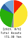 SAN-A CO.,LTD. Balance Sheet 2023年Feb期 SAN-A CO.,LTD. Balance Sheet 2023年2月期