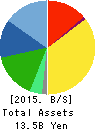 DAIMARU ENAWIN Co.,Ltd. Balance Sheet 2015年Mar期 DAIMARU ENAWIN Co.,Ltd. Balance Sheet 2015年3月期