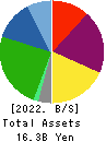 EnBio Holdings Balance Sheet 2022年Mar期 EnBio Holdings Balance Sheet 2022年3月期