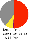 Mazda Motor Corporation Profit and Loss Account 2023年Mar期 Mazda Motor Corporation Profit and Loss Account 2023年3月期