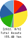 SEIREN CO.,LTD. Balance Sheet 2022年Mar期 SEIREN CO.,LTD. Balance Sheet 2022年3月期