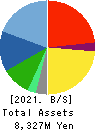 INTERLIFE HOLDINGS CO., LTD. Balance Sheet 2021年Feb期 INTERLIFE HOLDINGS CO., LTD. Balance Sheet 2021年2月期