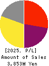 DATA HORIZON CO.,LTD. Profit and Loss Account 2025年Mar期 DATA HORIZON CO.,LTD. Profit and Loss Account 2025年3月期