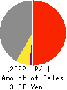 Mitsubishi Heavy Industries, Ltd. Profit and Loss Account 2022年Mar期 Mitsubishi Heavy Industries, Ltd. Profit and Loss Account 2022年3月期