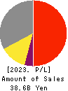 GL Sciences Inc. Profit and Loss Account 2023年3月期