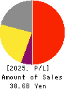 SHOFU INC. Profit and Loss Account 2025年Mar期 SHOFU INC. Profit and Loss Account 2025年3月期