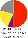 Oricon Inc. Profit and Loss Account 2019年3月期