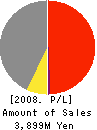 TOWA ORIMONO CO.,LTD. Profit and Loss Account 2008年3月期