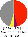 Hakuyosha Company,Ltd. Profit and Loss Account 2020年12月期