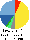 Hatena Co.,Ltd. Balance Sheet 2023年7月期