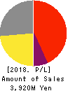Forside Co.,Ltd. Profit and Loss Account 2018年12月期