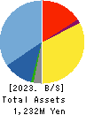 Fusic Co.,Ltd. Balance Sheet 2023年Jun期 Fusic Co.,Ltd. Balance Sheet 2023年6月期