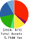 Nihon Seimitsu Co.,Ltd. Balance Sheet 2024年Mar期 Nihon Seimitsu Co.,Ltd. Balance Sheet 2024年3月期