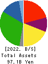 Genky DrugStores Co.,Ltd. Balance Sheet 2022年Jun期 Genky DrugStores Co.,Ltd. Balance Sheet 2022年6月期