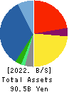ASANUMA CORPORATION Balance Sheet 2022年Mar期 ASANUMA CORPORATION Balance Sheet 2022年3月期