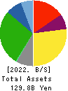 Japan Transcity Corporation Balance Sheet 2022年Mar期 Japan Transcity Corporation Balance Sheet 2022年3月期