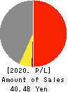 THE YONKYU CO.,LTD. Profit and Loss Account 2020年3月期