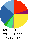 ZOOM CORPORATION Balance Sheet 2020年Dec期 ZOOM CORPORATION Balance Sheet 2020年12月期