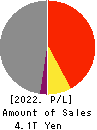 MS&AD Insurance Group Holdings, Inc. Profit and Loss Account 2022年Mar期 MS&AD Insurance Group Holdings, Inc. Profit and Loss Account 2022年3月期