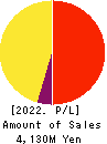 Anshin Guarantor Service Co.,Ltd. Profit and Loss Account 2022年3月期