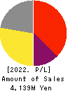 Nyle Inc. Profit and Loss Account 2022年12月期