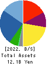 GIGA PRIZE CO.,LTD. Balance Sheet 2022年Mar期 GIGA PRIZE CO.,LTD. Balance Sheet 2022年3月期