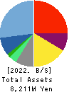 Estore Corporation Balance Sheet 2022年Mar期 Estore Corporation Balance Sheet 2022年3月期