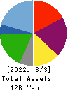 Kyowa Corporation Balance Sheet 2022年Mar期 Kyowa Corporation Balance Sheet 2022年3月期