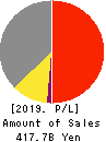 YAOKO CO.,LTD. Profit and Loss Account 2019年3月期