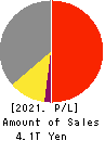 Mitsubishi Electric Corporation Profit and Loss Account 2021年Mar期 Mitsubishi Electric Corporation Profit and Loss Account 2021年3月期