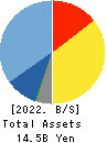 BASE CO., LTD. Balance Sheet 2022年12月期