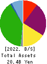 ABHOTEL CO.,LTD. Balance Sheet 2022年Mar期 ABHOTEL CO.,LTD. Balance Sheet 2022年3月期