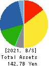 KYOKUTO KAIHATSU KOGYO CO.,LTD. Balance Sheet 2021年Mar期 KYOKUTO KAIHATSU KOGYO CO.,LTD. Balance Sheet 2021年3月期