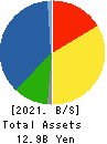 NIPPON SHINDO CO.,LTD. Balance Sheet 2021年Mar期 NIPPON SHINDO CO.,LTD. Balance Sheet 2021年3月期
